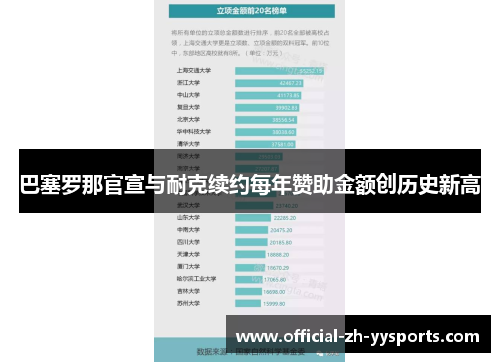 巴塞罗那官宣与耐克续约每年赞助金额创历史新高 巴塞罗那官宣与耐克续约每年赞助金额创历史新高